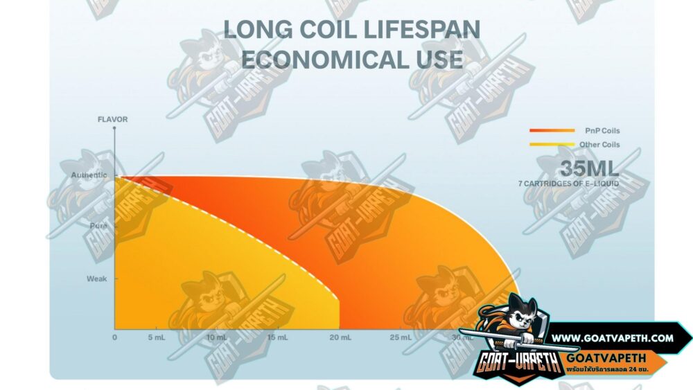 Long Coil Lifespan Economical Use